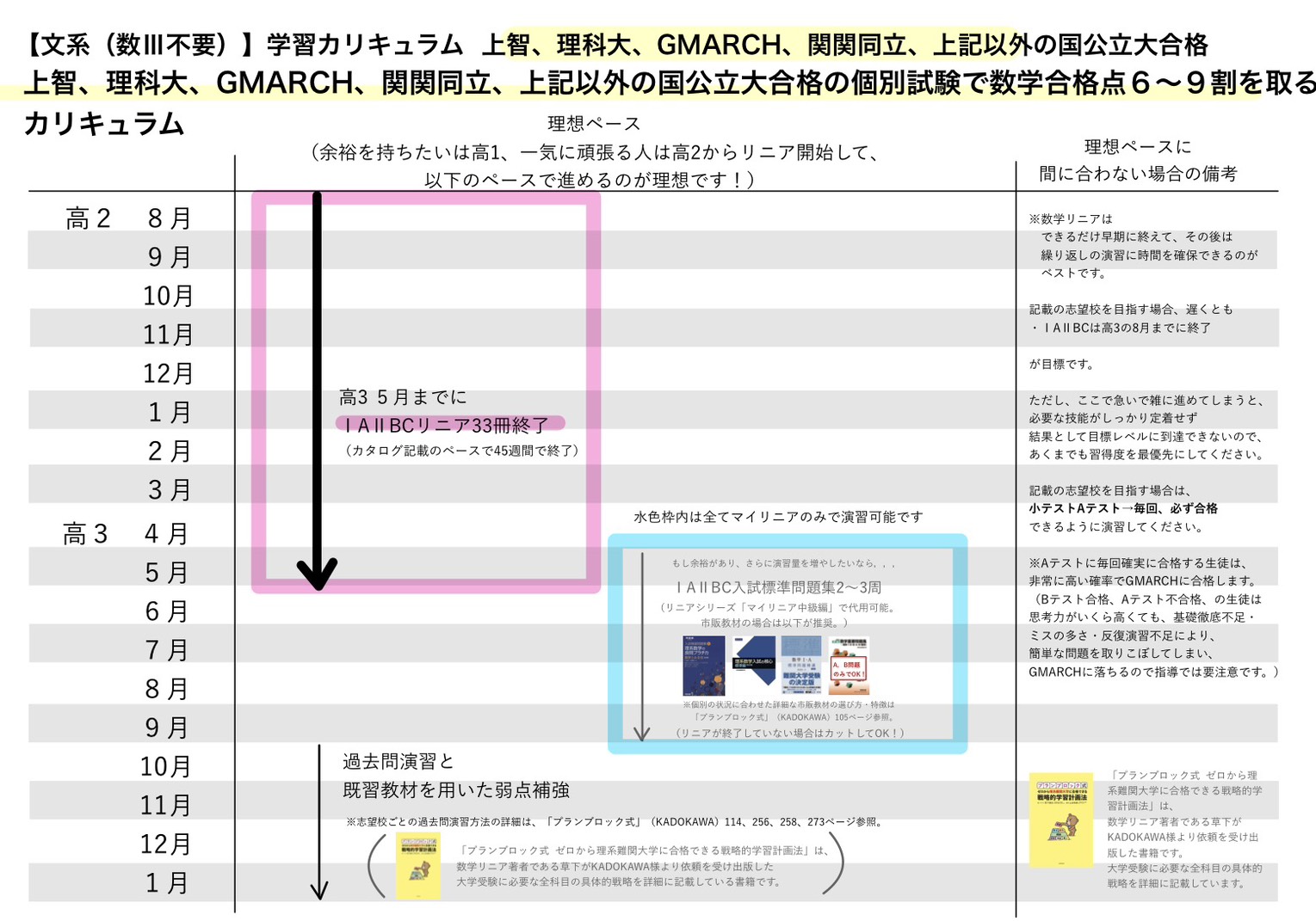 文系　上智、理科大、GMARCH、地方国公立カリキュラム